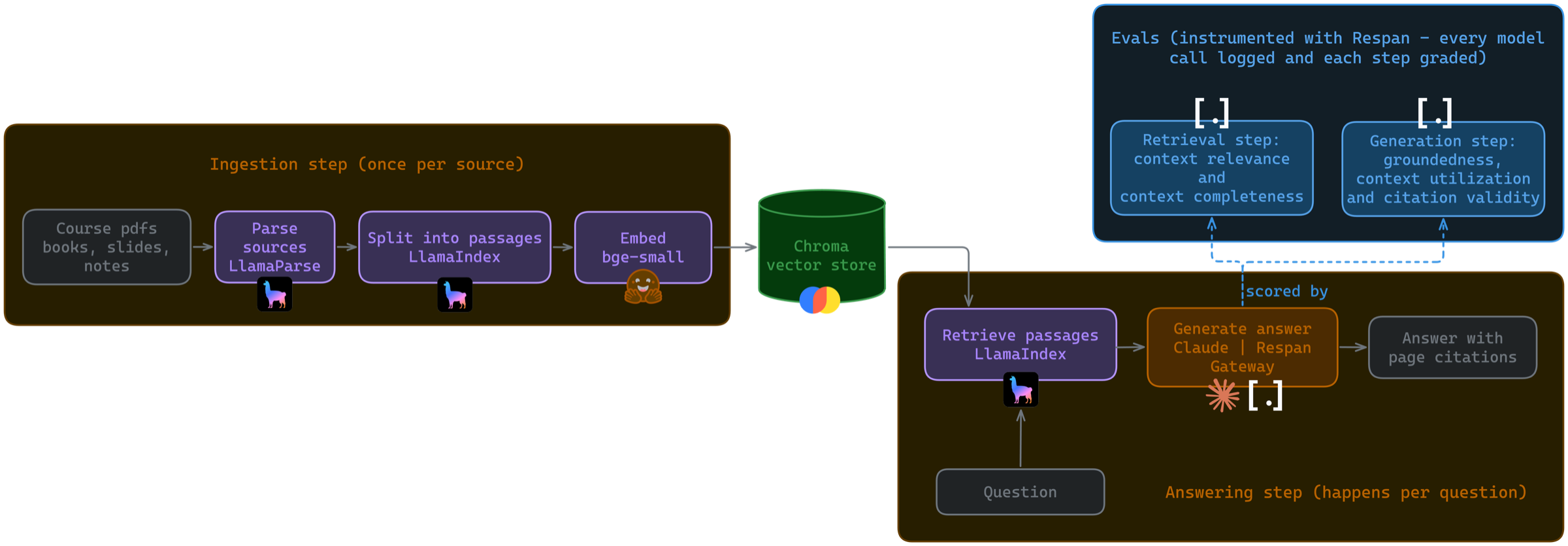 Architecture diagram. Ingestion, once per source: course PDFs are parsed with LlamaParse, split into passages with LlamaIndex, embedded with bge-small and written to a Chroma vector store. Answering, once per question: a question retrieves passages with LlamaIndex and Claude generates an answer with page citations through the Respan gateway. Retrieval is scored by context relevance and context completeness, generation by groundedness, context utilization and citation validity.