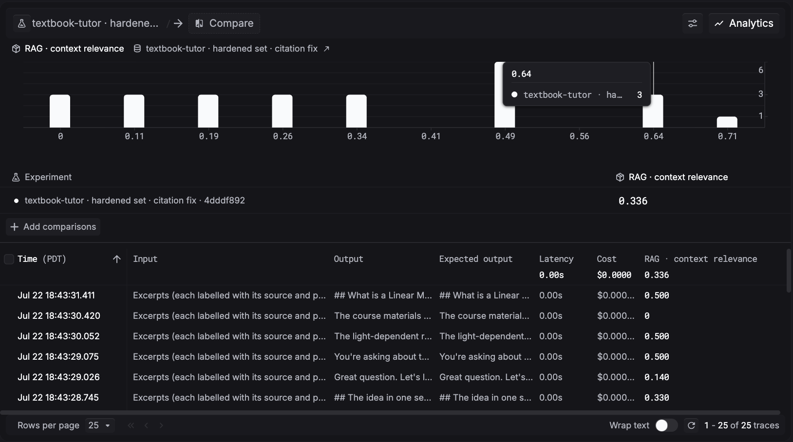 The context relevance evaluator scored across the hardened question set, averaging 0.336 over 25 answers. A histogram shows the scores spread from 0 to 0.71 rather than clustering, and the rows below list each answer's individual score.