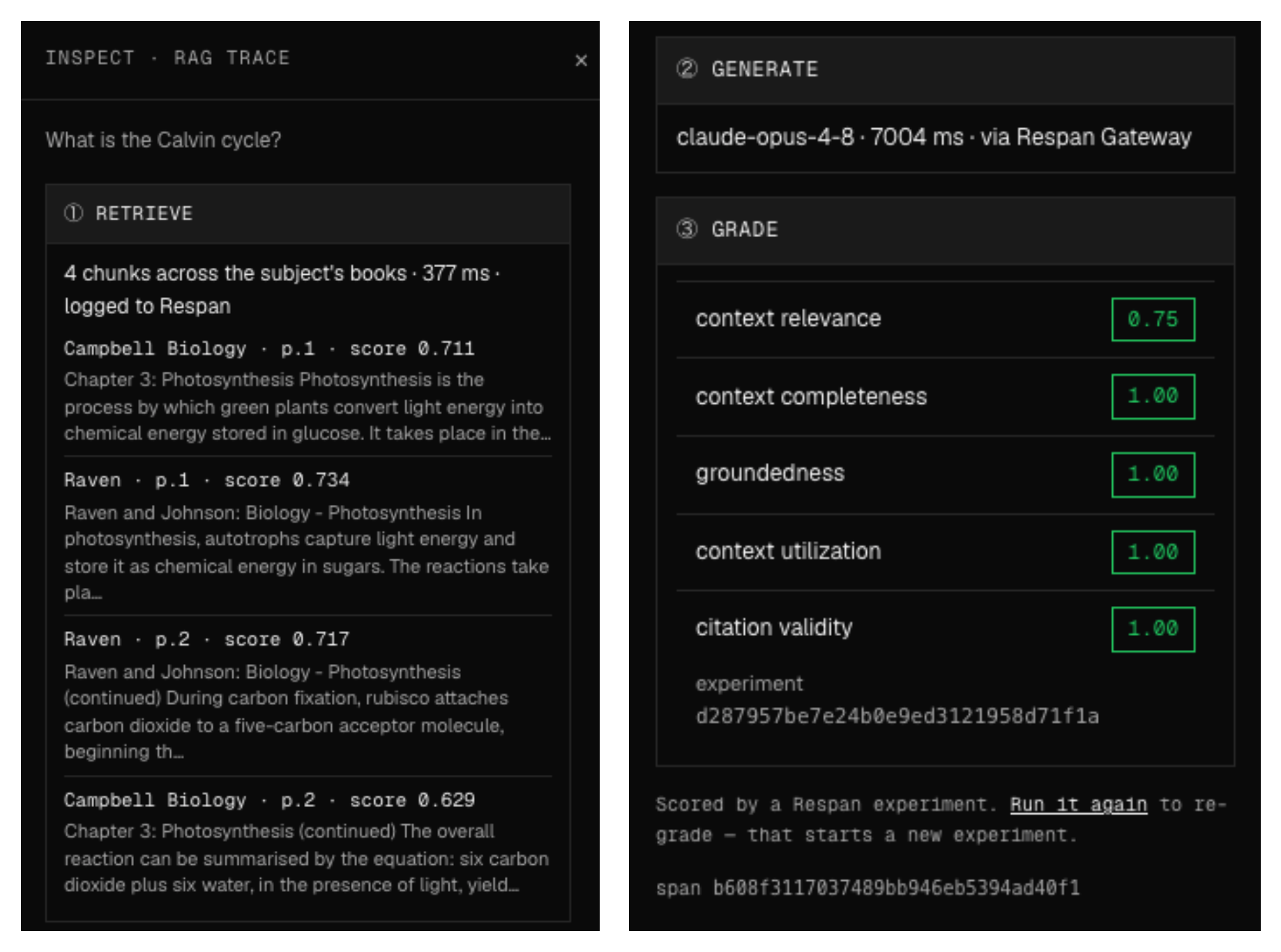 The inspect panel for the Calvin cycle answer, broken into three steps. Retrieve: four chunks across the subject's books in 377ms, each listed with its source, page and similarity score. Generate: claude-opus-4-8 in 7004ms via the Respan gateway. Grade: context relevance 0.75, context completeness 1.00, groundedness 1.00, context utilization 1.00, citation validity 1.00, with the experiment and span ids.