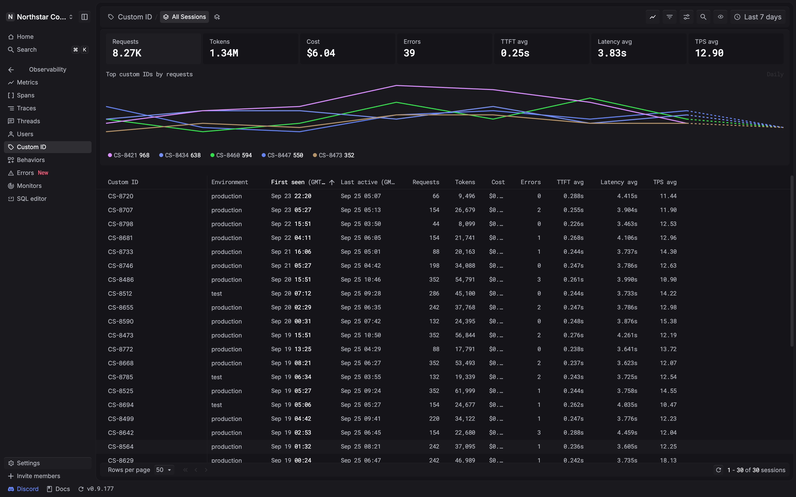 Custom ID page with aggregate metrics, a requests chart, and a populated table of support ticket IDs.