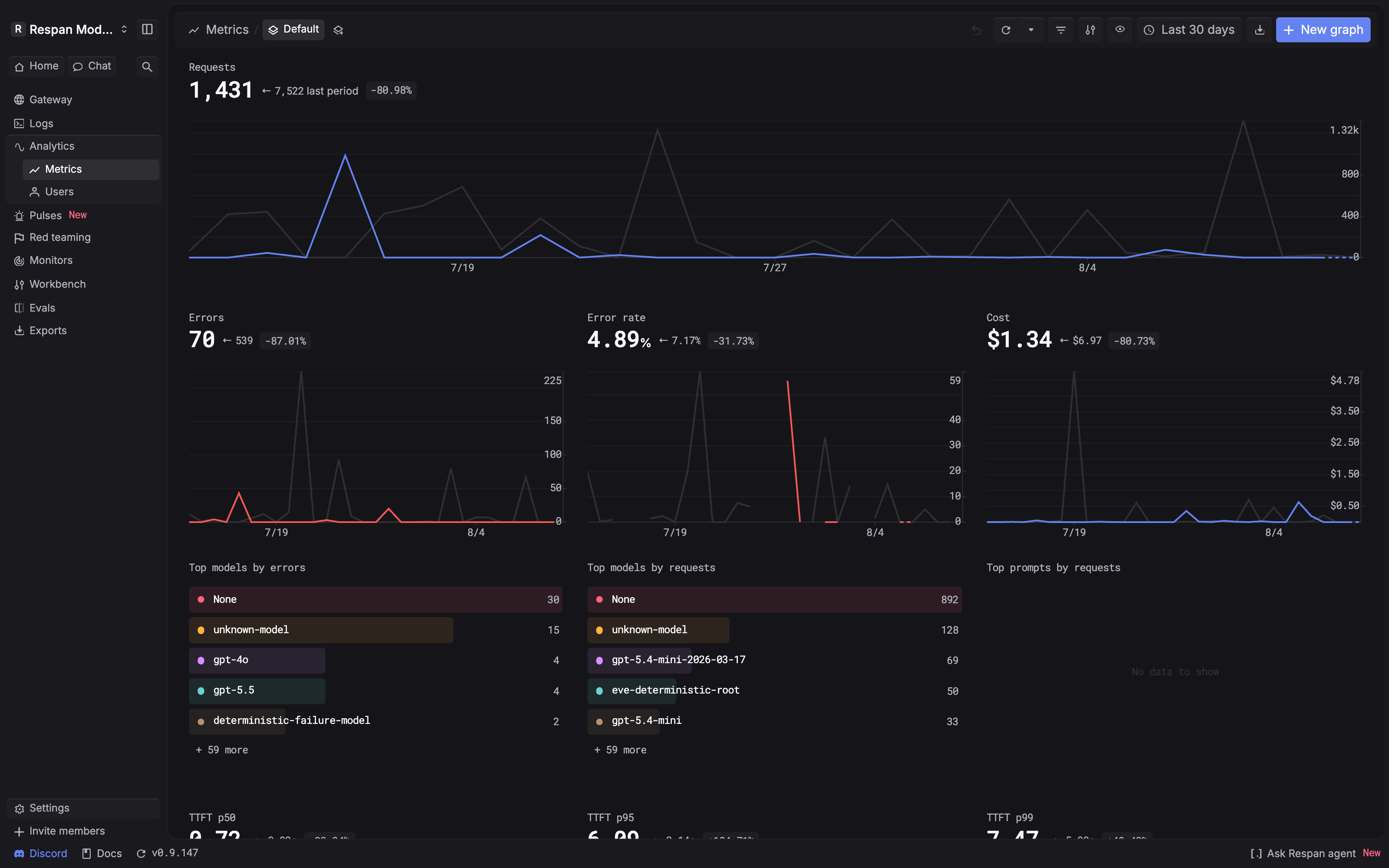 Respan Metrics dashboard with populated request, error, error-rate, cost, model, prompt, and latency charts over the last 30 days.