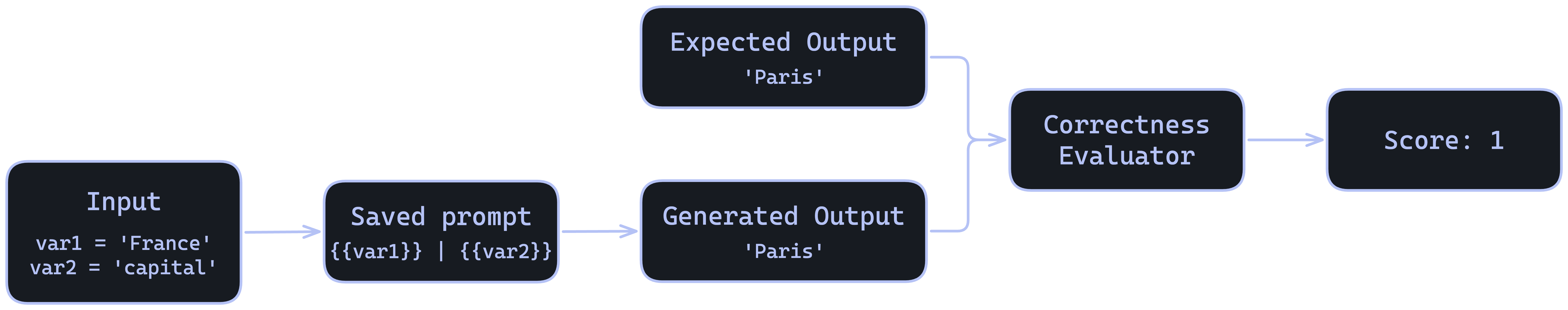 Flow: input variables fill the saved prompt, which generates an output (Paris); the output and expected_output feed the Correctness evaluator, producing a score of 1.