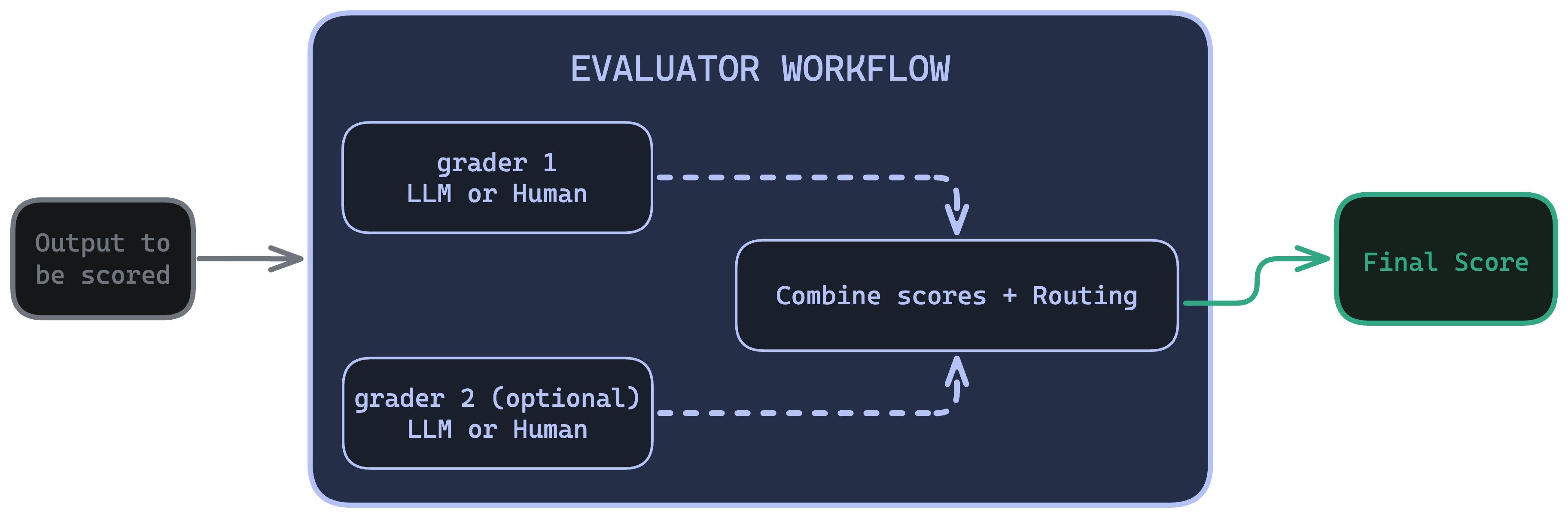 An output to score flows into an evaluator, which runs graders and combines or routes their scores, producing one final score.