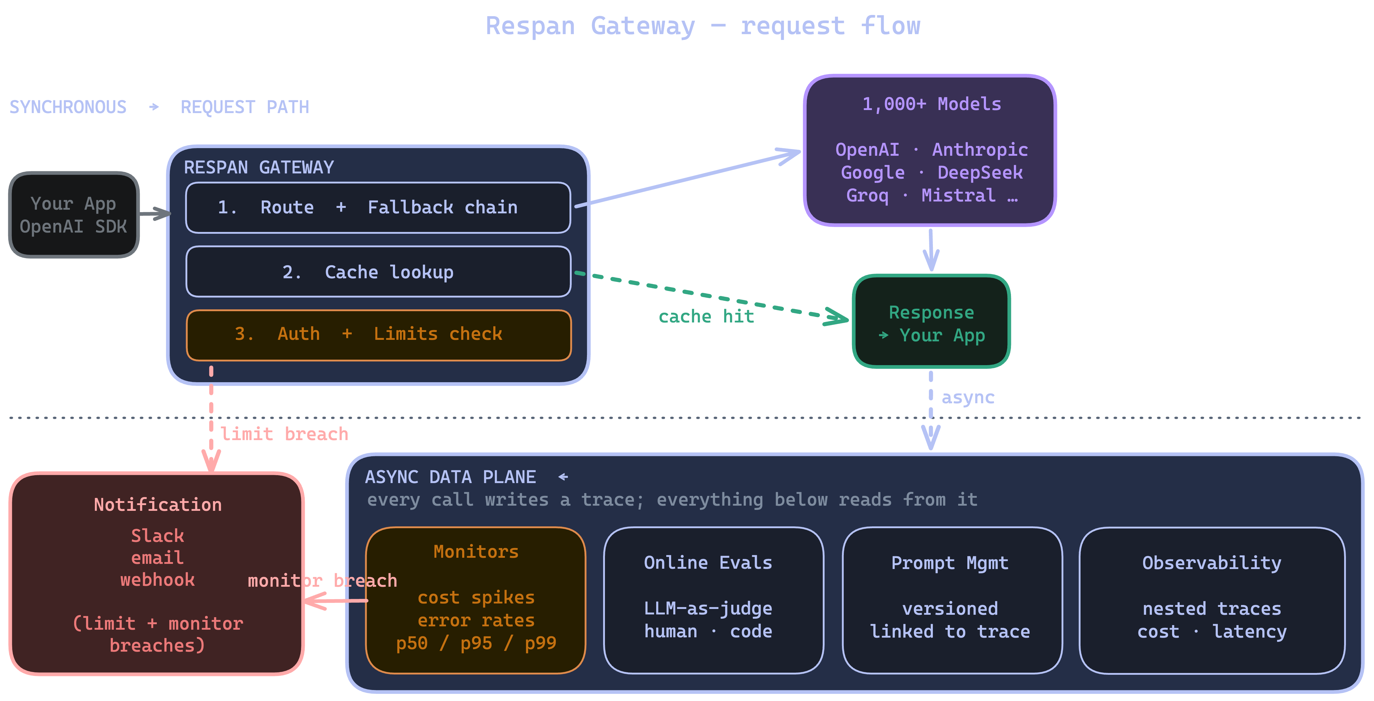 Respan AI Gateway schema: input flows through the LLM gateway to 1000+ LLMs, model fallback, load balancing, and prompt caching, producing optimized LLM output.