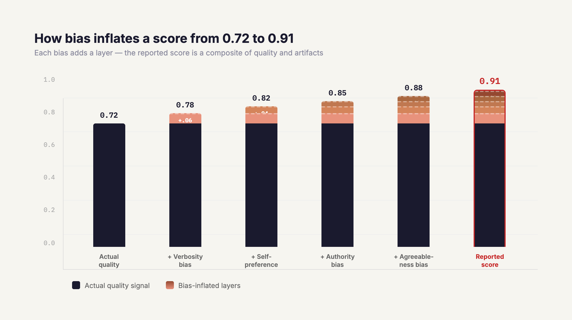 Five biases that inflate your eval scores: self-preference, verbosity, authority, agreeableness, and position bias