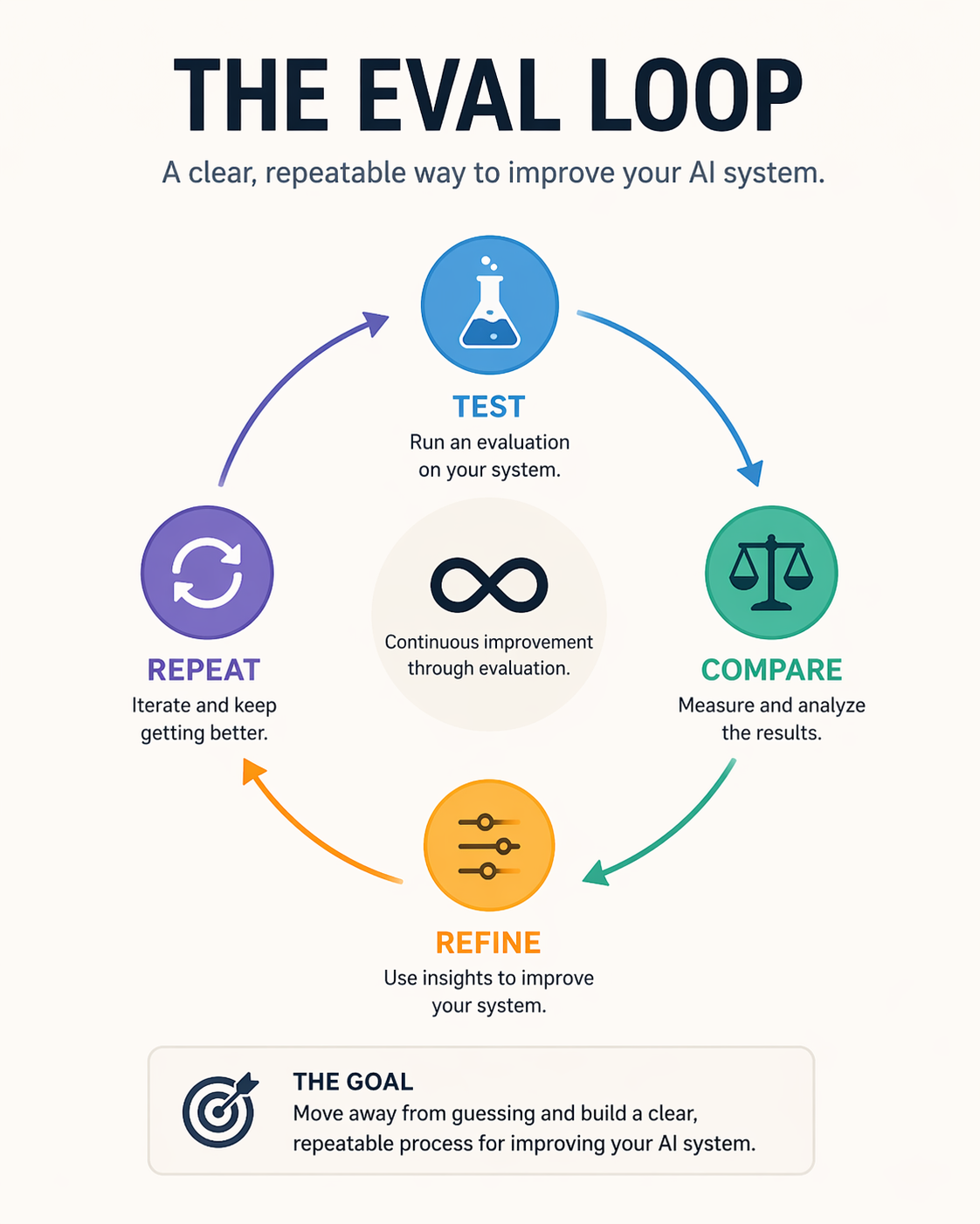 The eval loop