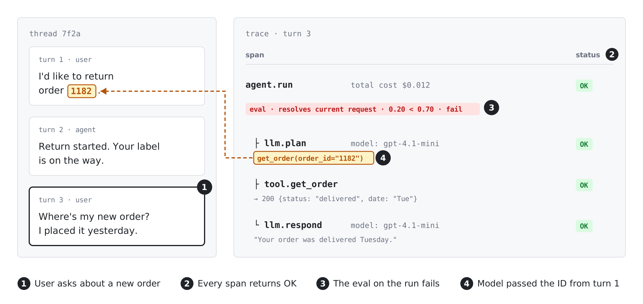 Agent trace where every span returns OK but the eval fails, because the tool call reused an order ID from turn 1.