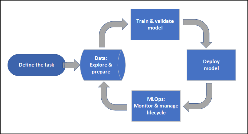 Azure ML