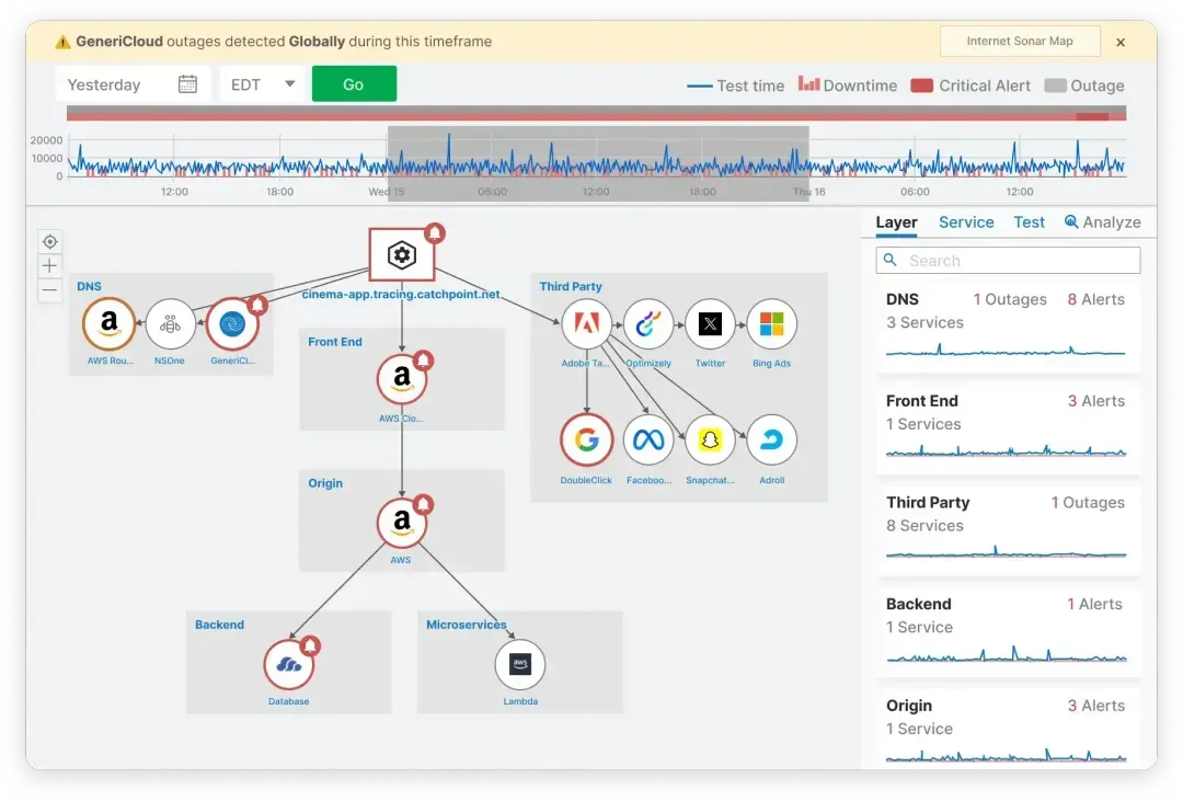 Catchpoint synthetic monitoring