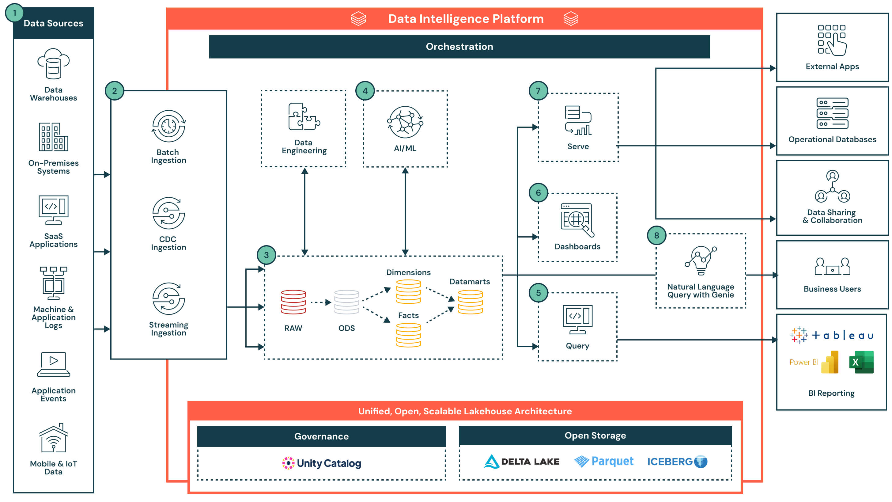 Databricks