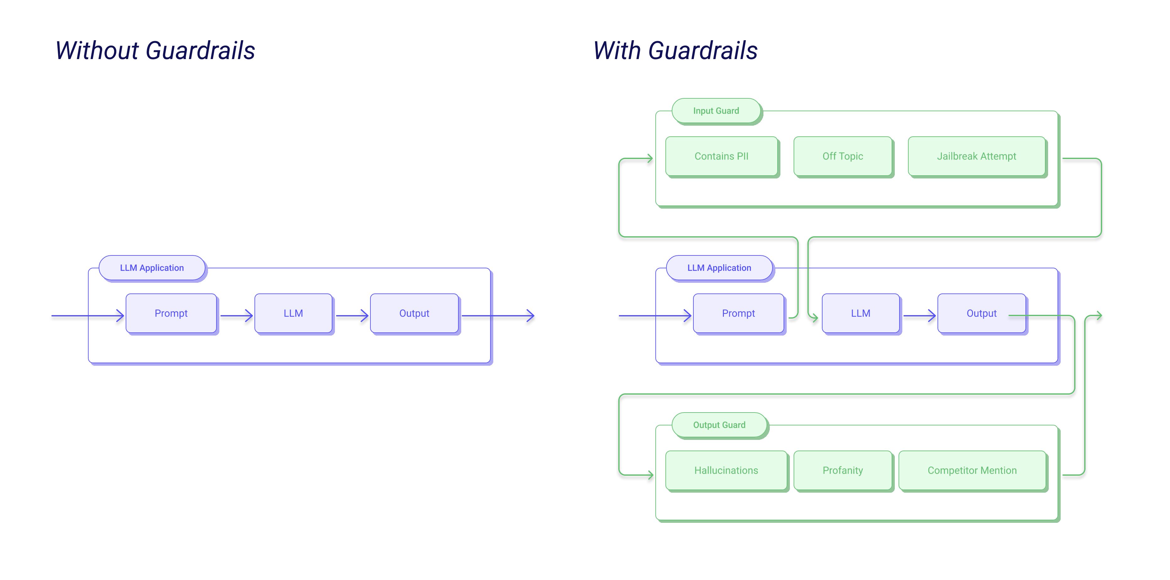 Guardrails AI