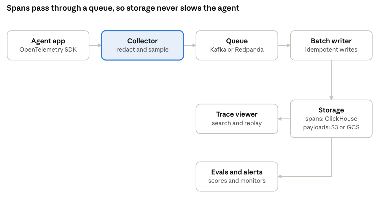 Ingestion pipeline