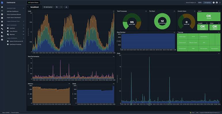 Nagios network monitoring dashboard