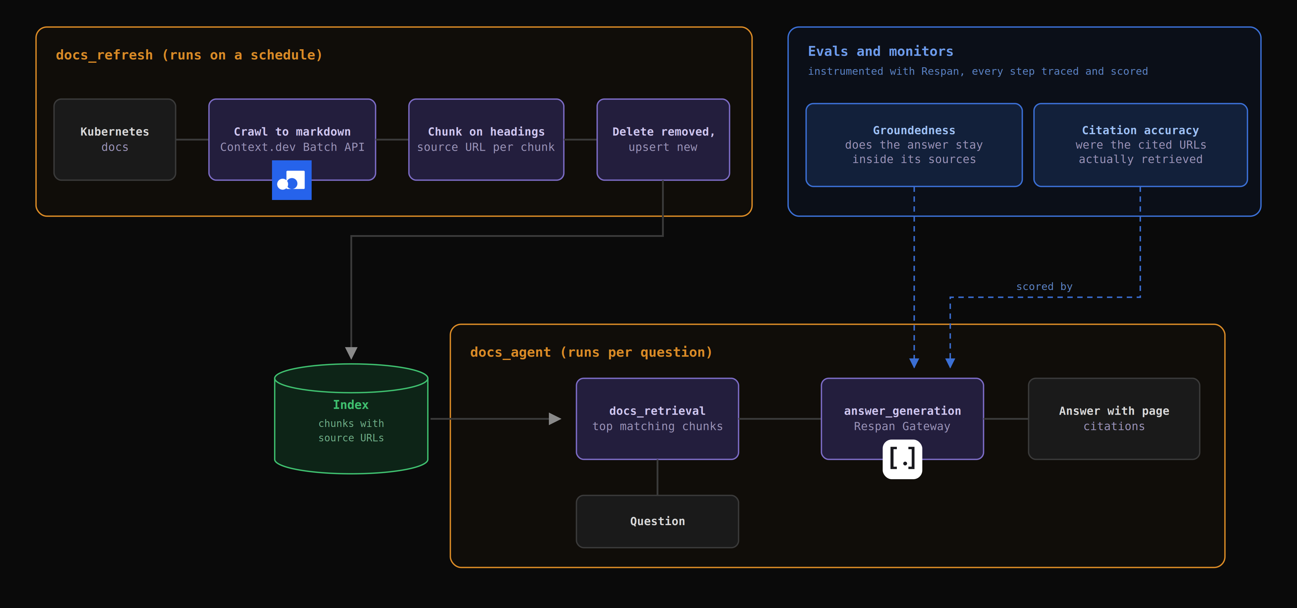Diagram showing how to build a web-scraping agent with Context.dev and Respan for evals