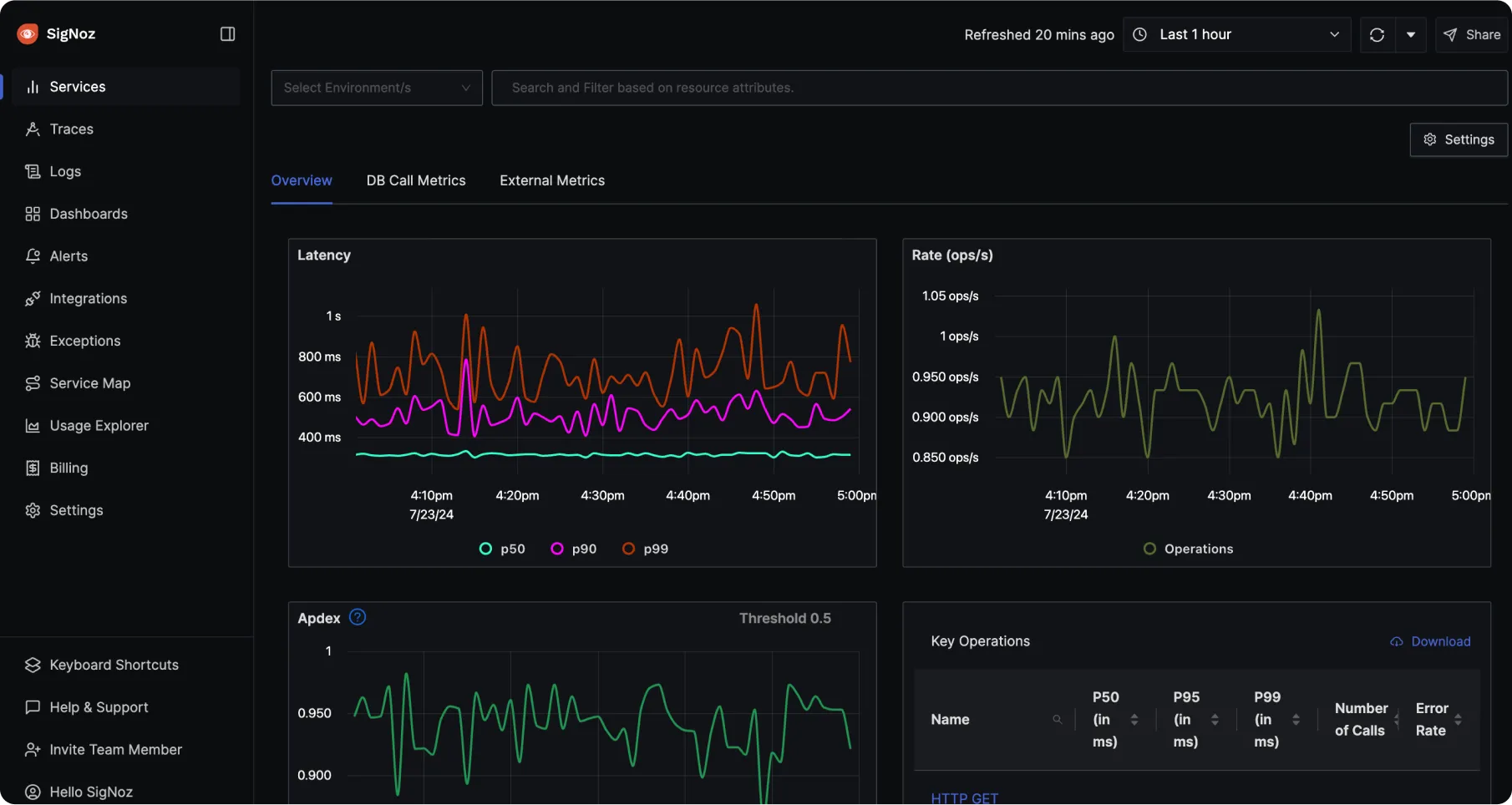 SigNoz observability dashboard