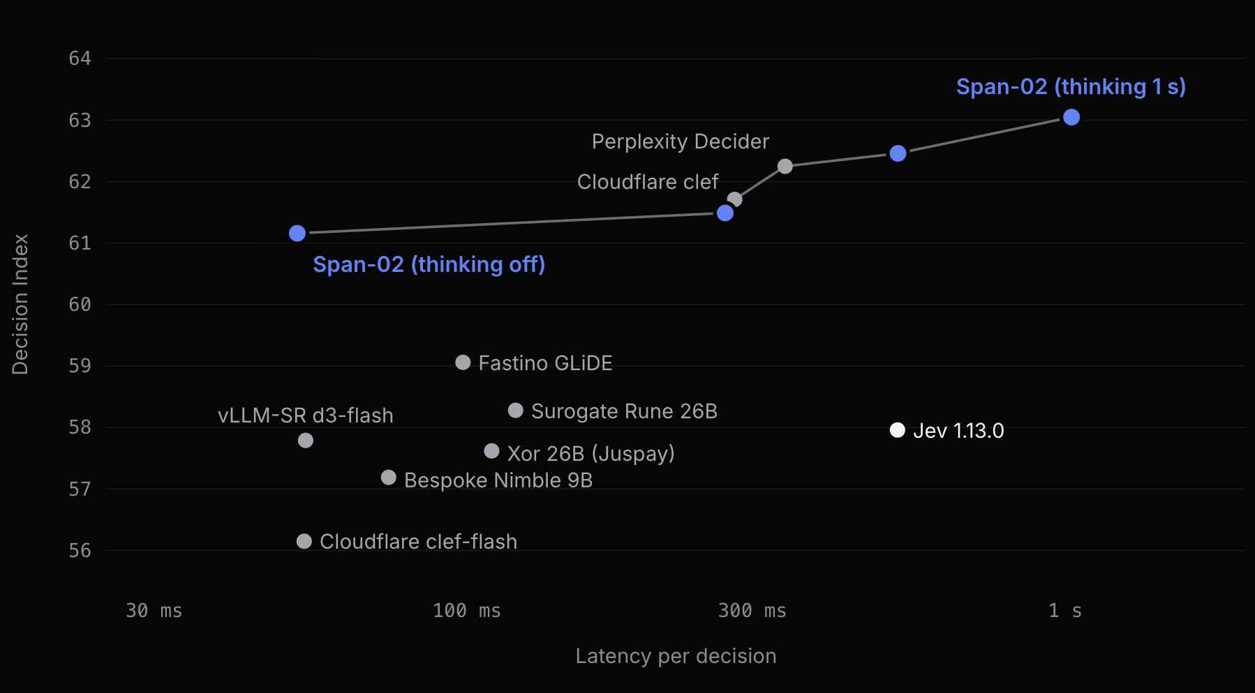 Respan's Span-02 model compared to other decision models